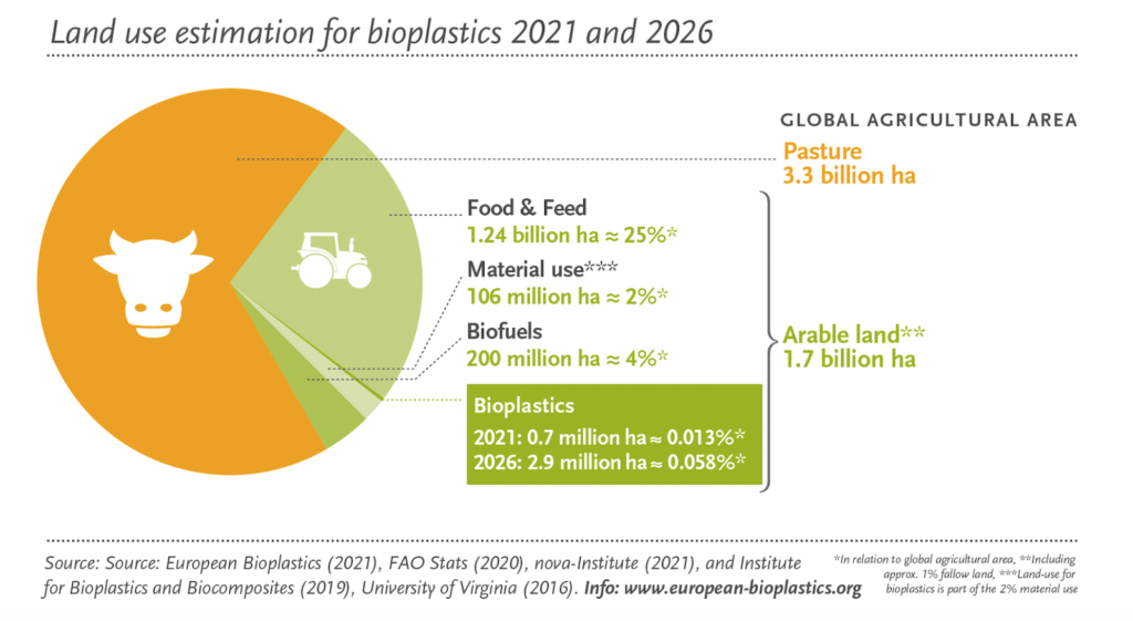 Land use estimation for bioplastics pie chart