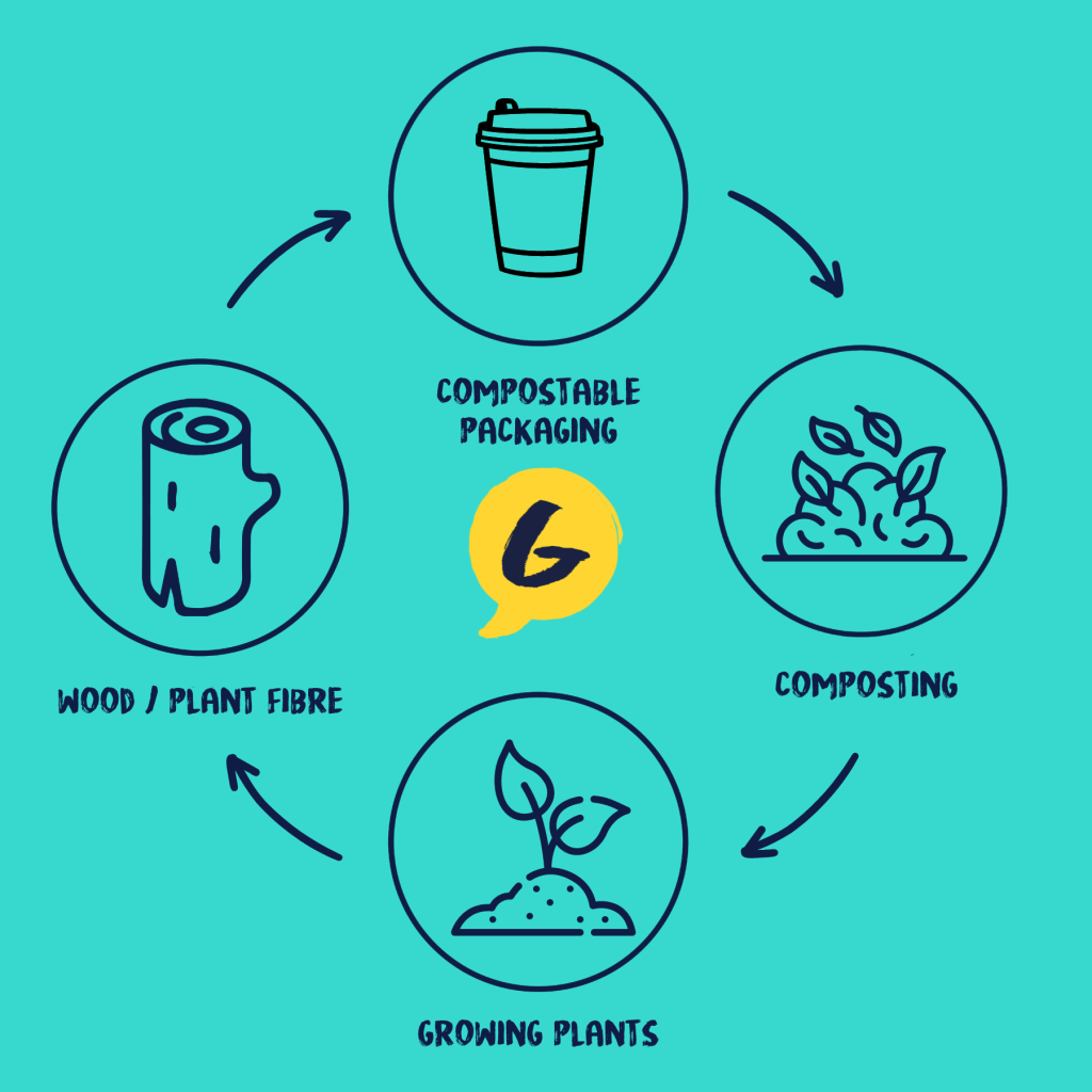 Creating a waste free loop with compostable materials